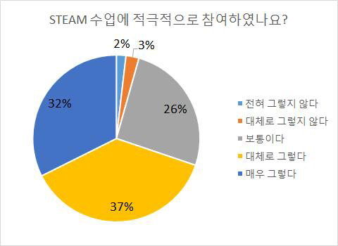 활동의 적극성