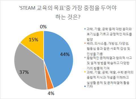 STEAM 교육의 목표