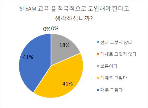 STEAM 교육 도입 필요