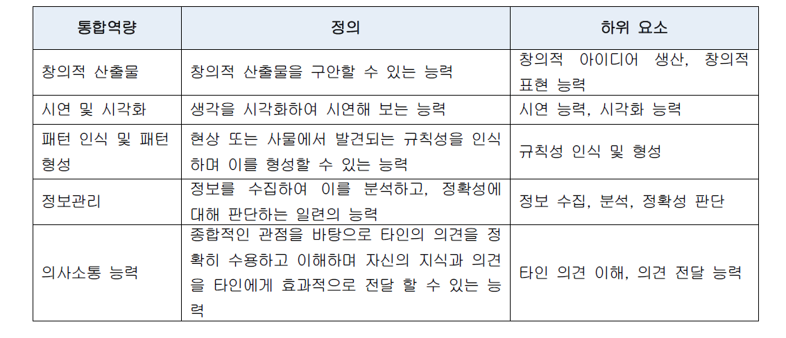 스팀교육을 위한 통합 영역