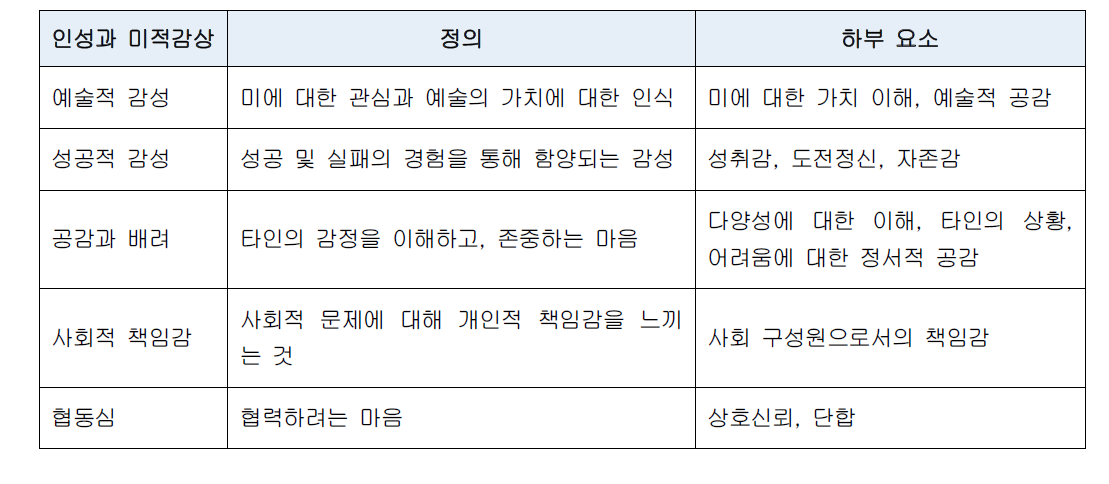 평가를 위한 인성과 미적 감상 영역