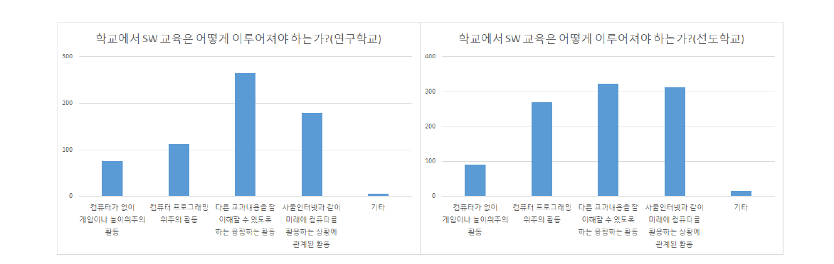 연구학교 및 선도학교의 학부모 설문 결과