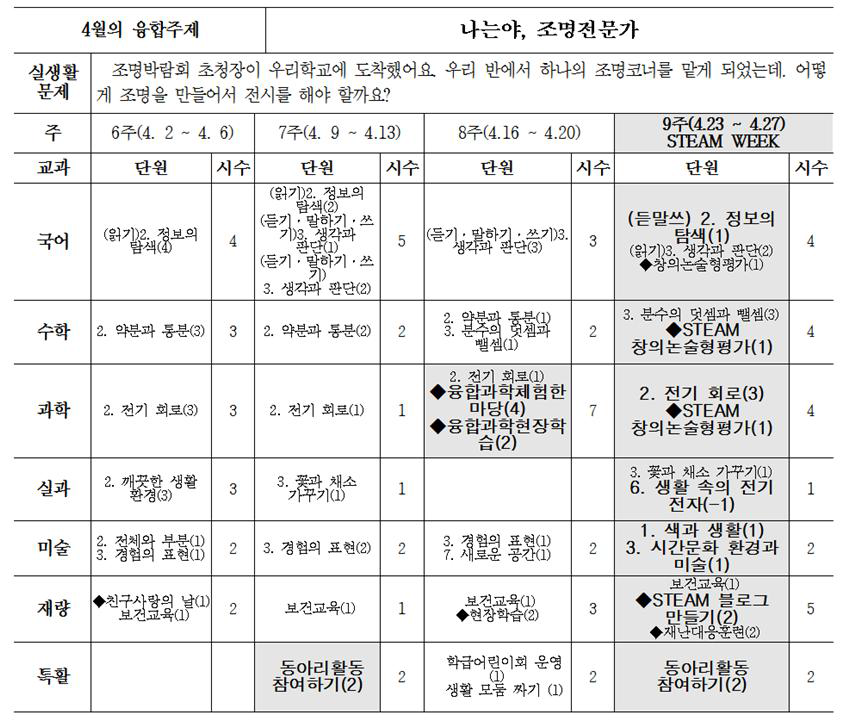 스팀교육을 위한 초등학교 교육과정 진도표