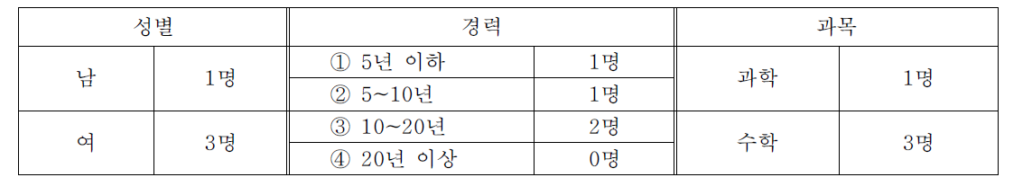 조사 대상(교사) 정보