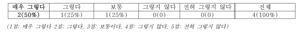 STEAM 교육에 대한 이해도