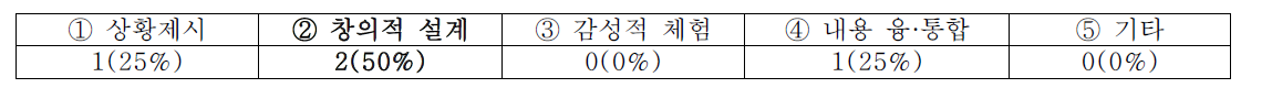 STEAM 수업에서 가장 중점을 두어야 하는 것 (1순위 결과만 제시)