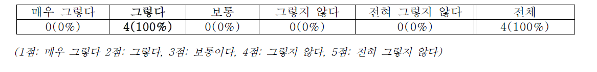 향후 지속적인 STEAM 교육 실행 의향