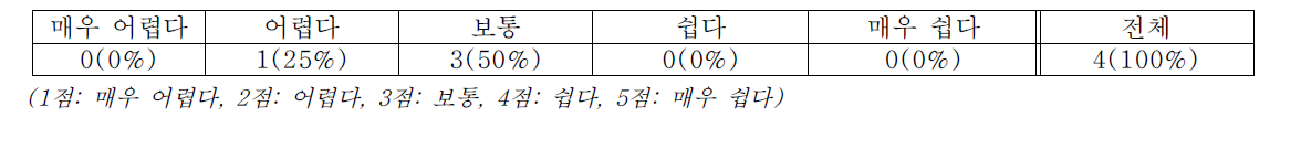 전체 프로그램 난이도