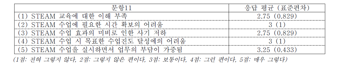 STEAM 수업을 실행하는 데 있어 느끼는 어려움의 정도