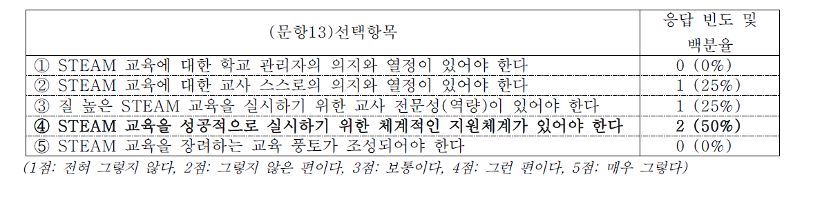 STEAM 수업을 성공적으로 실행하기 위해 중요하다고 생각하시는 것.