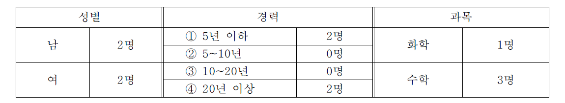 조사 대상(교사) 정보