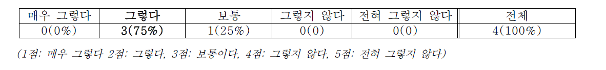 STEAM 교육에 대한 이해도