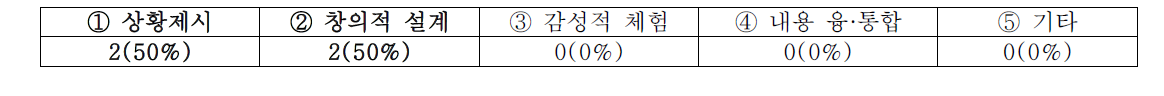 STEAM 수업에서 가장 중점을 두어야 하는 것 (1순위 결과만 제시)