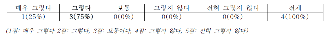 향후 지속적인 STEAM 교육 실행 의향