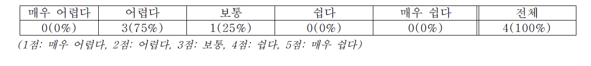 전체 프로그램 난이도