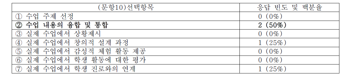 STEAM 수업 준비 과정에서 가장 어려웠던 사항