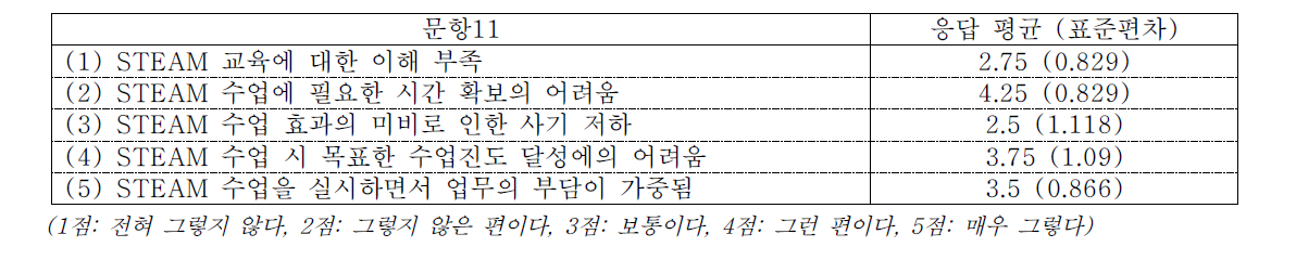 STEAM 수업을 실행하는 데 있어 느끼는 어려움의 정도