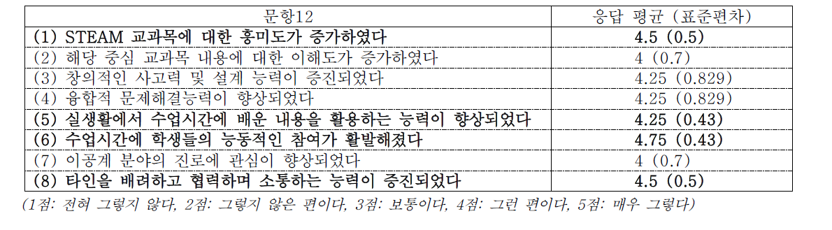 STEAM 수업을 통해 학생들의 변화 정도