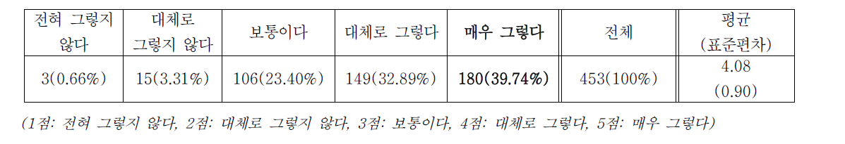 전체 프로그램 만족도