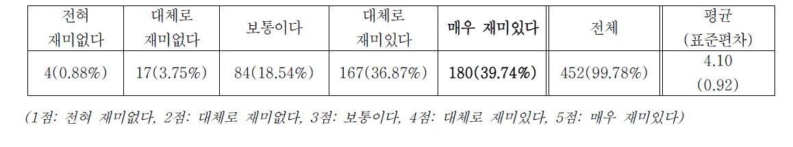 전체 프로그램 흥미도