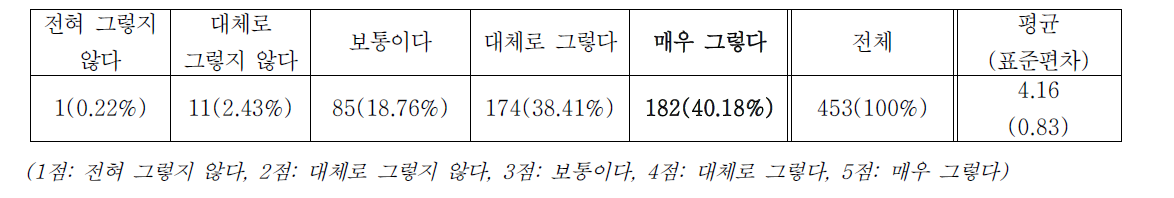 전체 프로그램 참여도