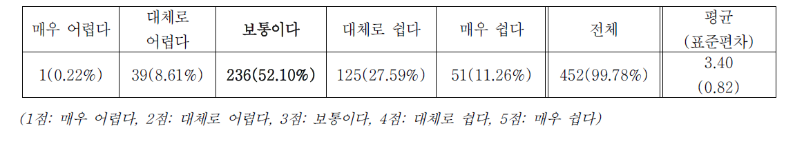 전체 프로그램 난이도