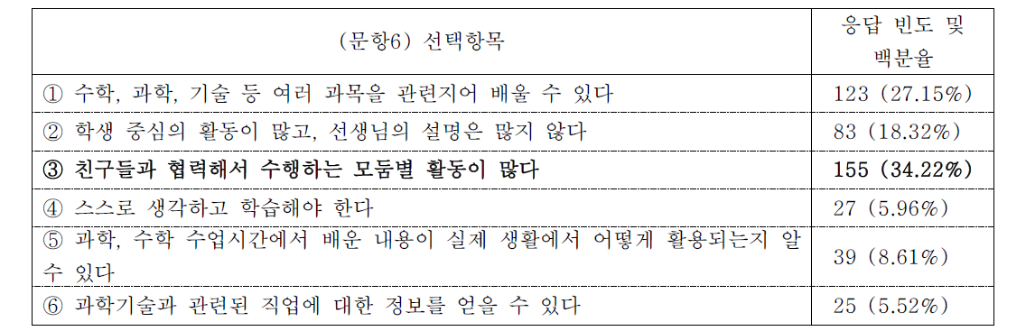 STEAM 수업에서 좋았던 점(1순위 결과만 표시)