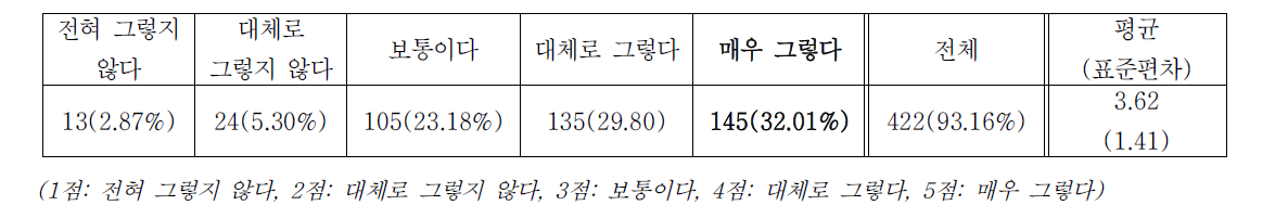 전체 프로그램 참여도