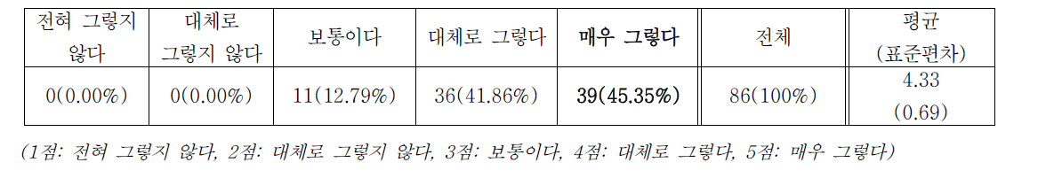 전체 프로그램 만족도