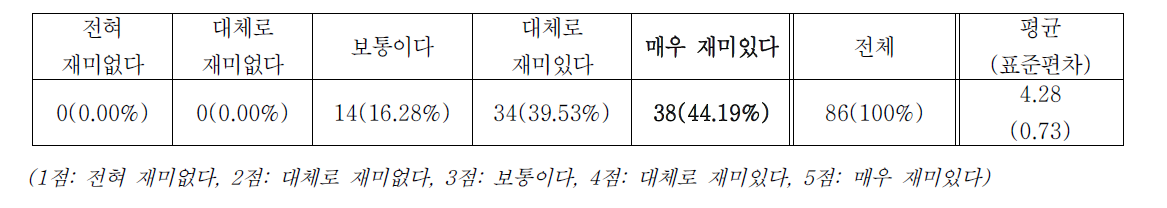 전체 프로그램 흥미도