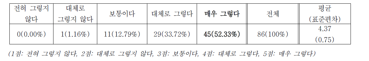 전체 프로그램 참여도