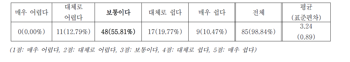 전체 프로그램 난이도