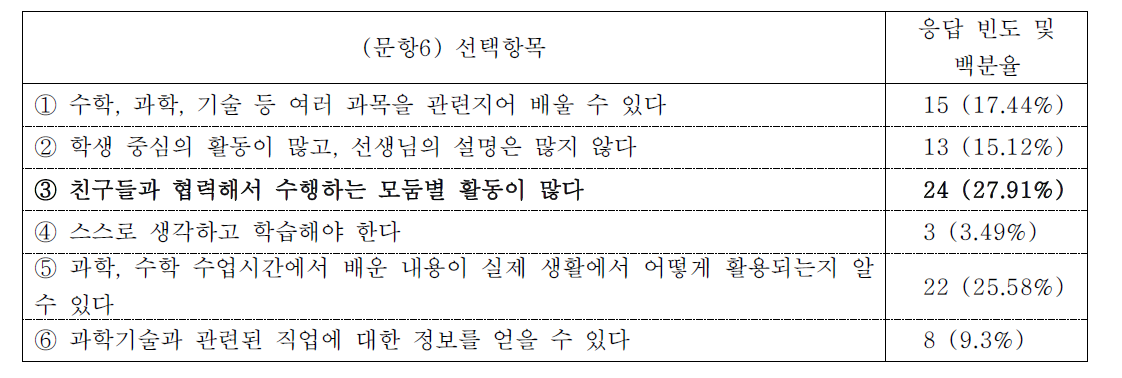 STEAM 수업에서 좋았던 점(1순위 결과만 표시)