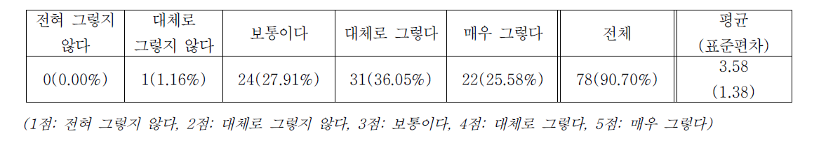 전체 프로그램 참여도