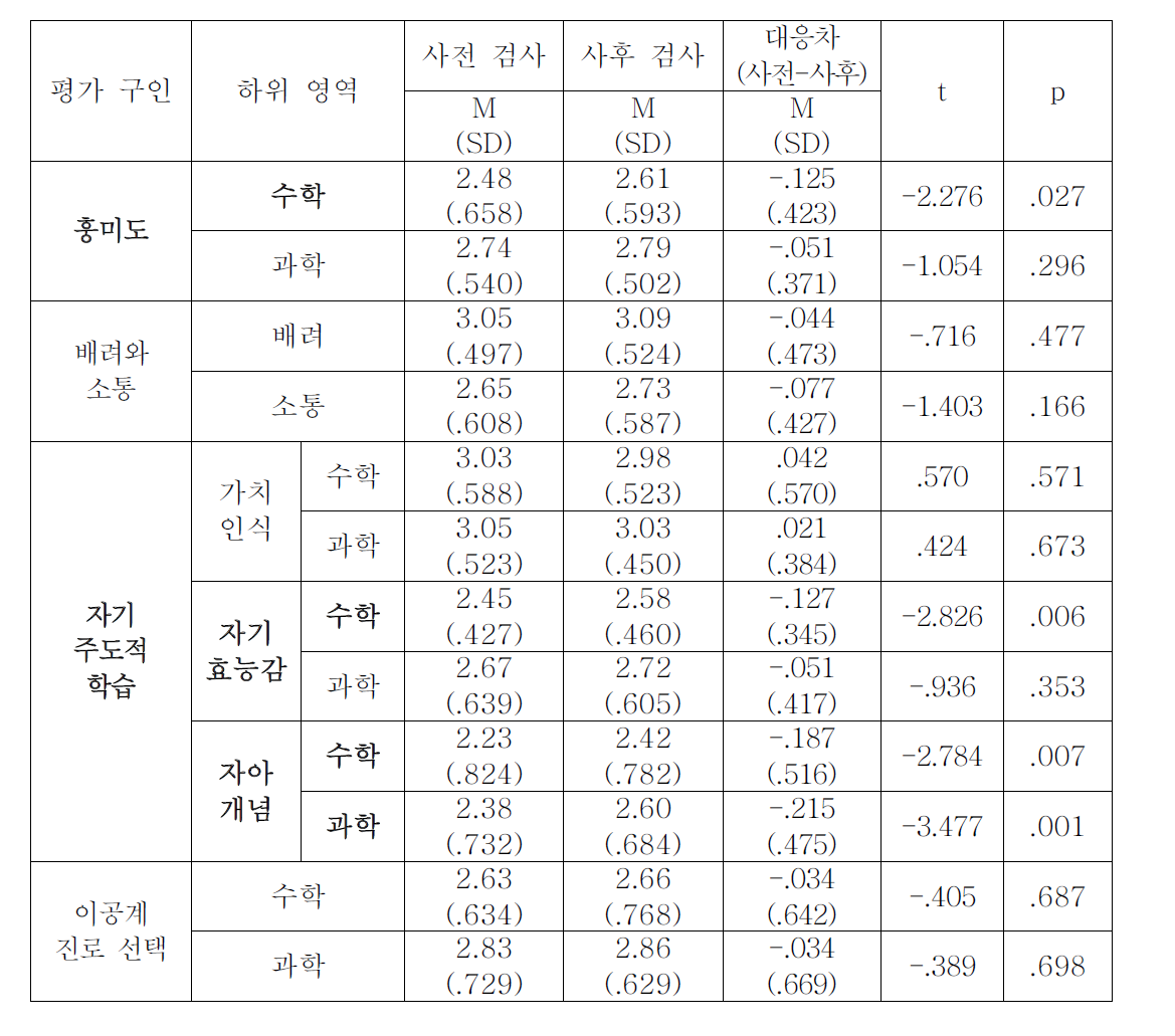 STEAM 태도 검사의 대응표본 t-검증 결과