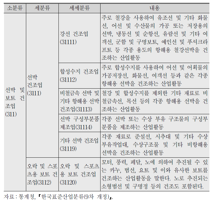 한국표준산업분류상 선박 구성부분품 제조업(조선해양기자재산업)