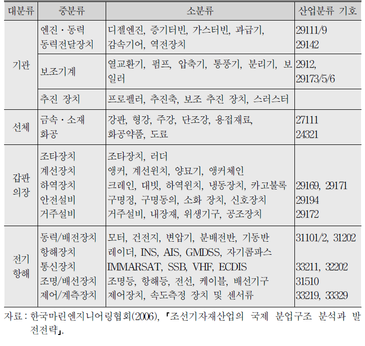 조선기자재의 분류