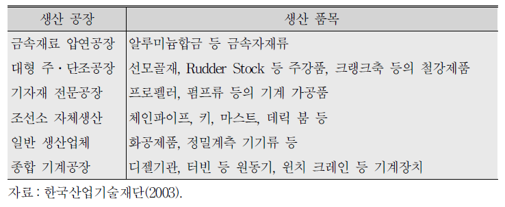 조선기자재의 생산형태별 분류