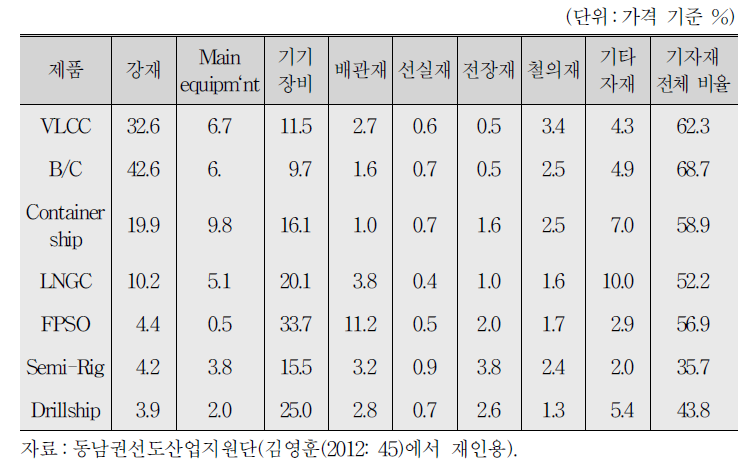 기자재가 선박 및 해양플랜트 건조 원가에서 차지하는 비중(2010년)