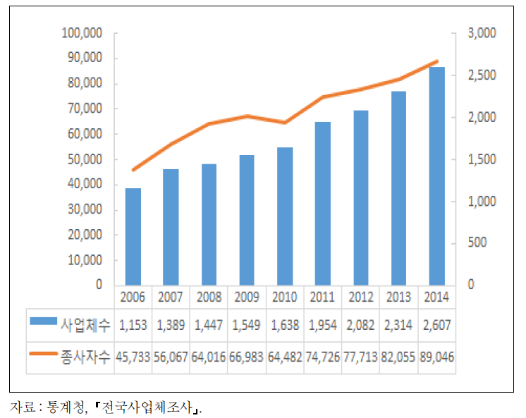 조선기자재산업의 사업체 수 및 종사자 수 추이(2006～2014년)