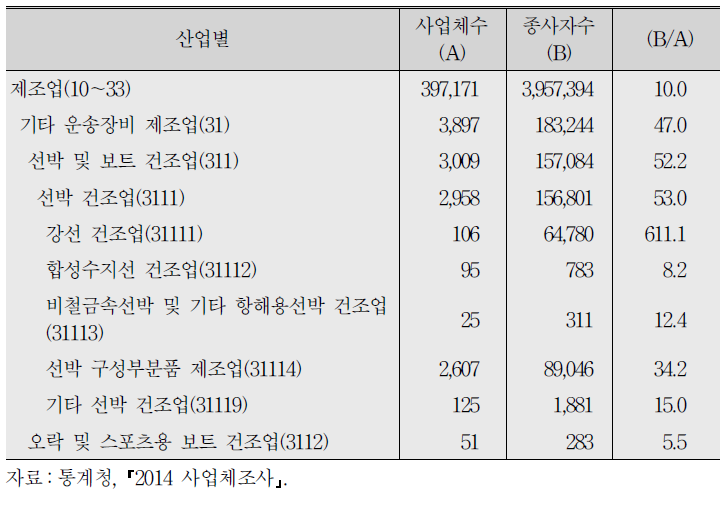 한국 조선산업과 조선기자재산업 사업체 수 및 종사자 수 현황(2014년)