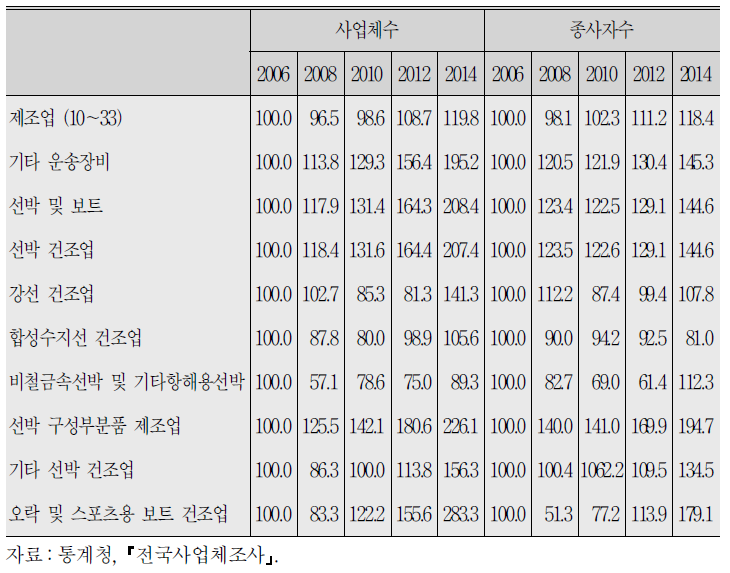 조선산업의 세세분류업종별 사업체 수와 종사자 수 상대지수 추이