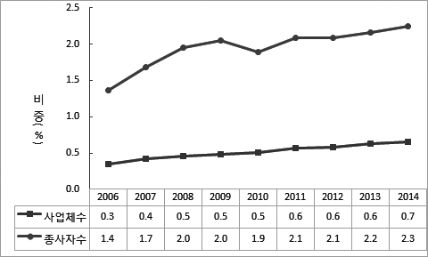 제조업 대비 조선기자재산업：사업체 수 및 종사자 수 비중 추이(2006～2014년)