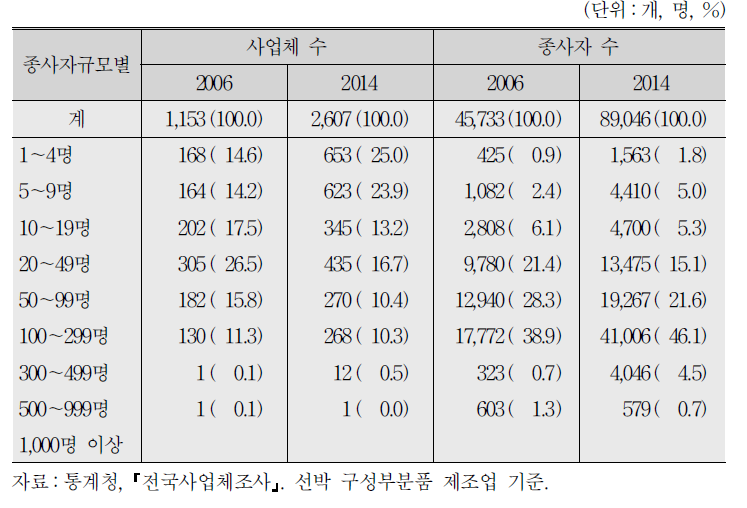 종사자규모별 조선기자재산업 사업체 수 및 종사자 수 구성