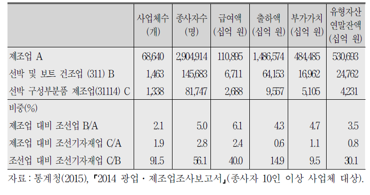 조선산업과 조선기자재산업 현황(2014년)