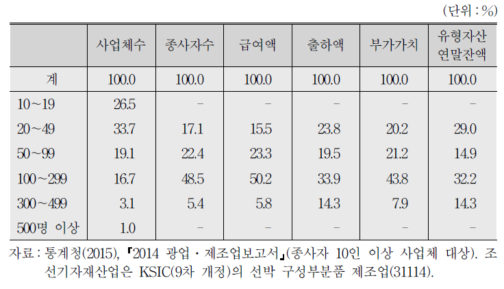 종사자규모별 조선기자재산업의 구조(10인 이상, 2014년)