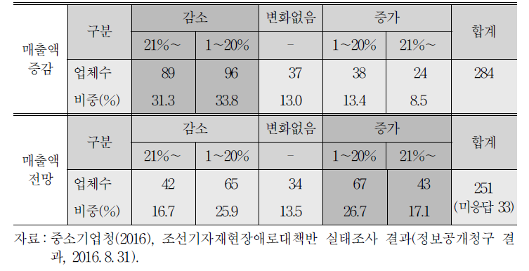 조선기자재업체의 매출액 증감과 전망