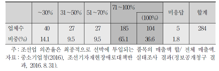 조선기자재업체 매출의 조선업 의존율