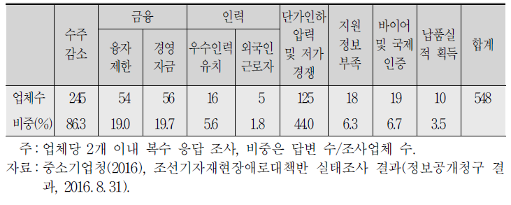 조선기자재업체의 애로사항