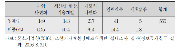 위기극복 계획